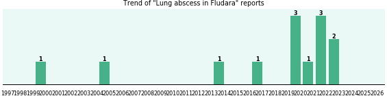 Could Fludara cause Lung abscess? Could Fludara cause Lung abscess?